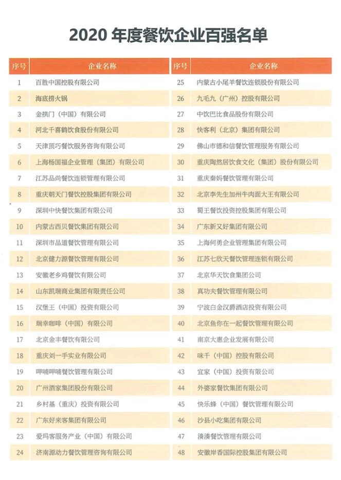 恭喜朝天門餐飲控股集團(tuán)榮獲中國(guó)餐飲百?gòu)?qiáng)企業(yè)第八名！